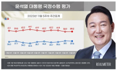 尹 대통령 지지율 37.6%(0.5%p↓)…3주만에 소폭 하락 [리얼미터]
