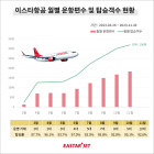 이스타항공, 누적 상업 운항 1만편 돌파…평균 탑승률 94%