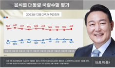 尹 대통령 지지율 3주 연속 하락 36.3% [리얼미터]