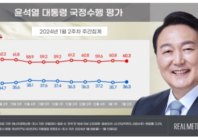 尹 지지율 36.3%…정당 지지도는 국민의힘 39.6%, 민주당 42.4% [리얼미터]