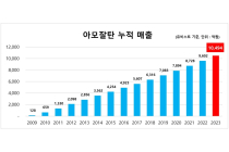 한미약품 '아모잘탄', 국산 전문약 최초 누적 매출 1조원 돌파