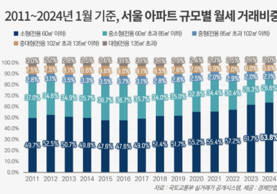 1월 서울 아파트 월세 거래 중 '63.8%' 소형…