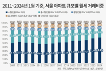 1월 서울 아파트 월세 거래 중 '63.8%' 소형…