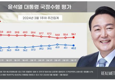 尹 대통령  지지율 40.2%… 