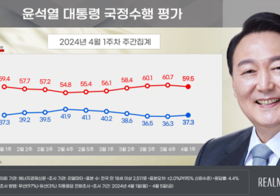 尹 대통령 지지율 37.3%…6주만에 반등 [리얼미터]