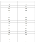 [22대 총선] 전국 투표율, 오후 5시 기준 64.1%···