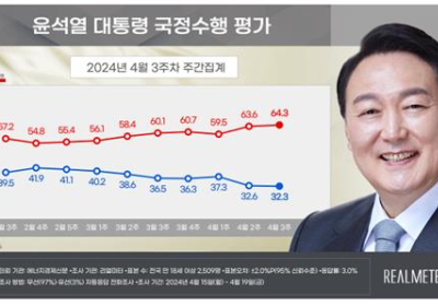 尹 대통령 지지율 32.3%…2022년 10월 1주차 이후 최저 [리얼미터]