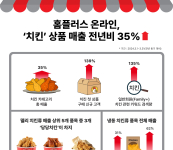 홈플러스 온라인, ‘치킨’ 상품 매출 전년비 35%↑…당당치킨 인기 여전