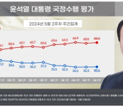 尹대통령 지지율 30.6%…30% 초반대 횡보