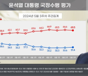 尹 대통령 지지율 31.4%…국민의힘 35.0%, 민주당 34.5%