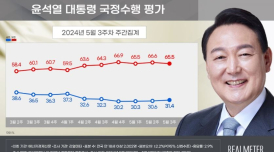 尹 대통령 지지율 31.4%…국민의힘 35.0%, 민주당 34.5%