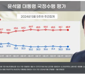 尹대통령 지지율 0.3%p 오른 30.6%…8주째 30% 초반대 횡보